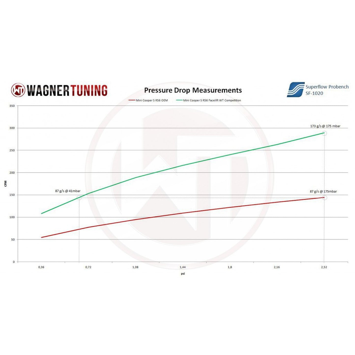 Competition Intercooler Kit Mini Cooper S / R55|R56|R57|R58|R59|R60